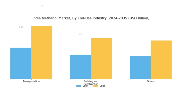 India Methanol Market Segment Image 2