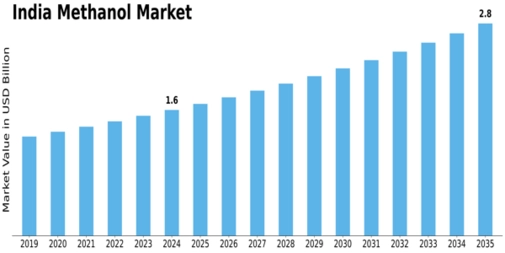 India Methanol Market Size