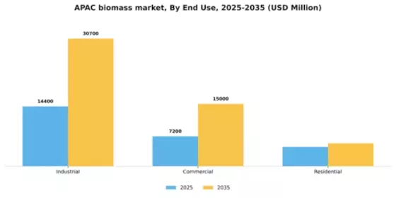 APAC Biomass Market Segment Image 0