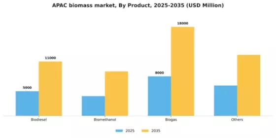 APAC Biomass Market Segment Image 2