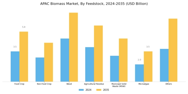APAC Biomass Market Segment Image 0