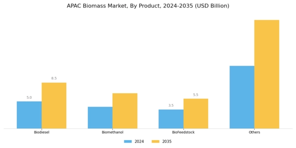 APAC Biomass Market Segment Image 2