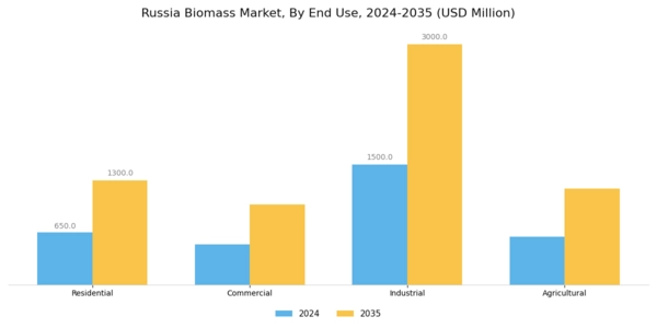 Russia Biomass Market Segment Image 3