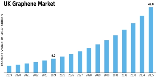 UK Graphene Market Size
