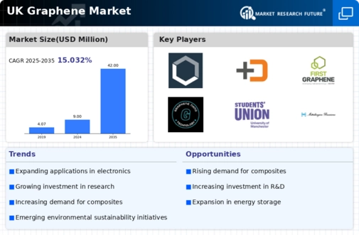 UK Graphene Market Infographic