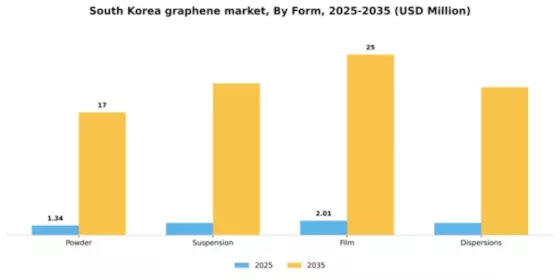 South Korea Graphene Market Segment Image 2