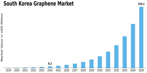 South Korea Graphene Market Size