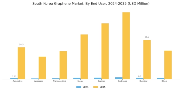 South Korea Graphene Market Segment Image 1