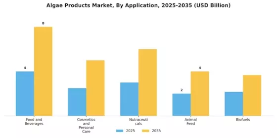 Algae Products Market Segment Image 0