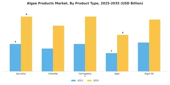 Algae Products Market Segment Image 1