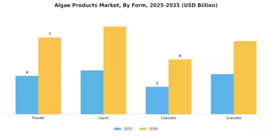 Algae Products Market Segment Image 2