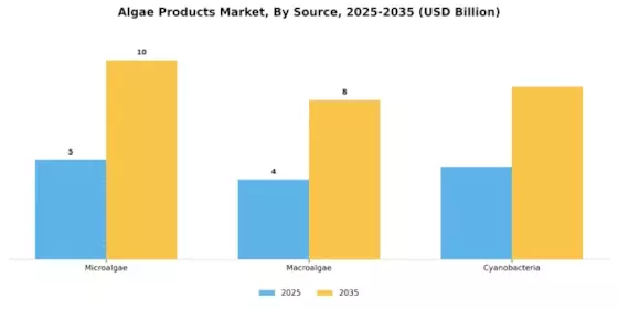 Algae Products Market Segment Image 3