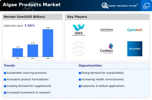 Algae Products Market Infographic