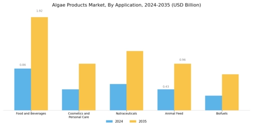 Algae Products Market Segment Image 0