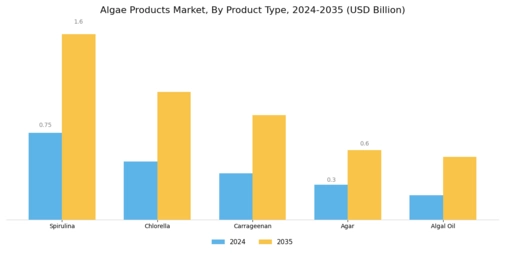 Algae Products Market Segment Image 1