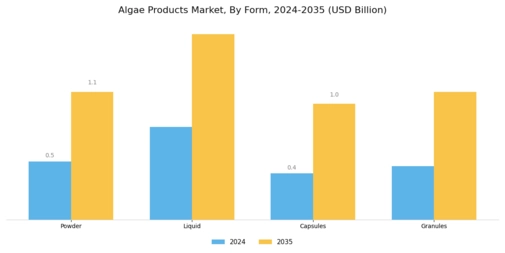 Algae Products Market Segment Image 2