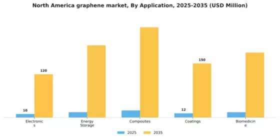 North America Graphene Market Segment Image 0