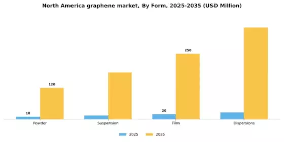 North America Graphene Market Segment Image 2