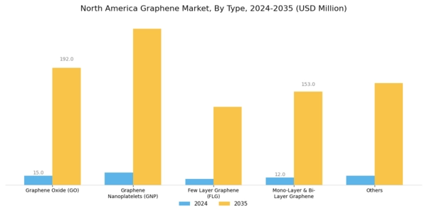 North America Graphene Market Segment Image 0