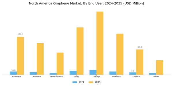 North America Graphene Market Segment Image 1