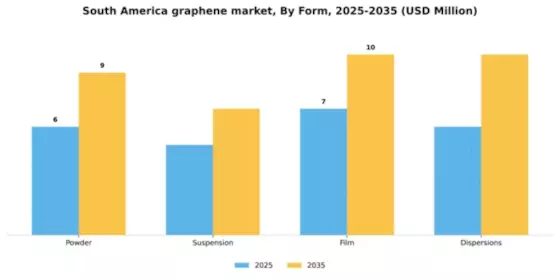 South America Graphene Market Segment Image 2