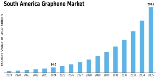 South America Graphene Market Size
