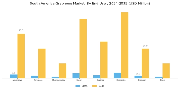 South America Graphene Market Segment Image 1