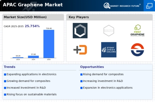 APAC Graphene Market Infographic