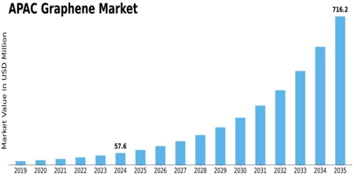 APAC Graphene Market Size