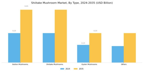 Shiitake Mushroom Market Segment Image 0
