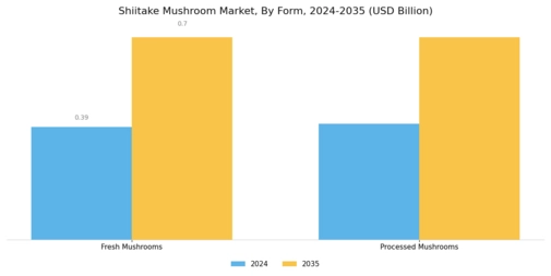 Shiitake Mushroom Market Segment Image 1