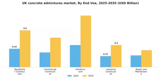 UK Concrete Admixtures Market Segment Image 1