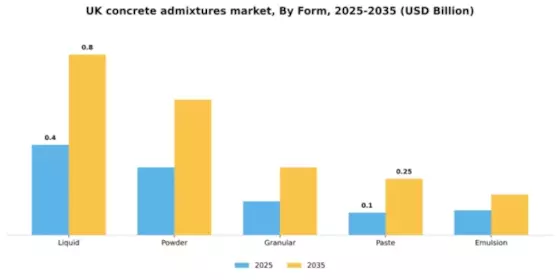 UK Concrete Admixtures Market Segment Image 2