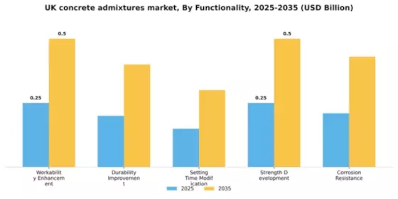 UK Concrete Admixtures Market Segment Image 3