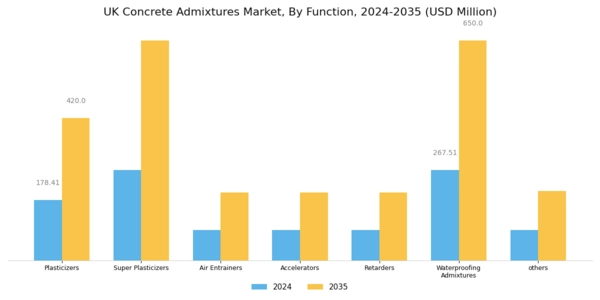 UK Concrete Admixtures Market Segment Image 0