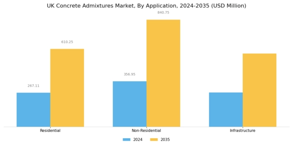 UK Concrete Admixtures Market Segment Image 1