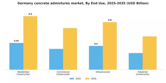 Germany Concrete Admixtures Market Segment Image 1