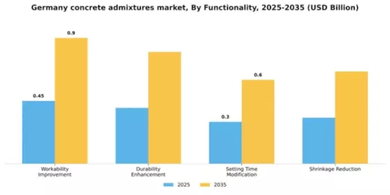 Germany Concrete Admixtures Market Segment Image 3
