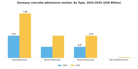 Germany Concrete Admixtures Market Segment Image 4