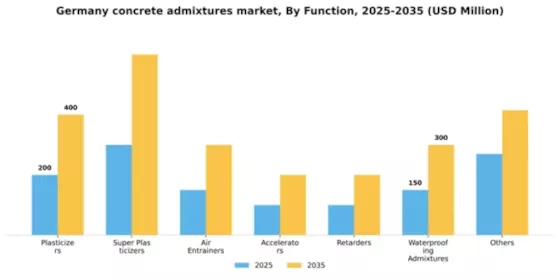 Germany Concrete Admixtures Market Segment Image 1