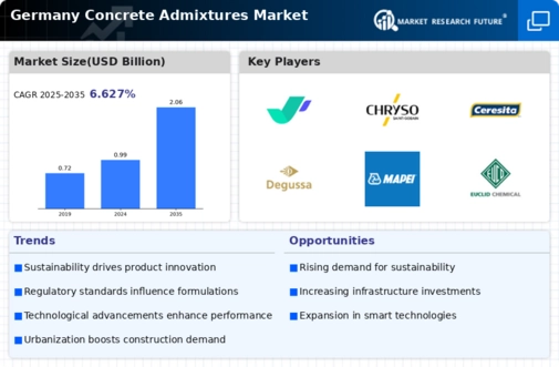 Germany Concrete Admixtures Market Infographic
