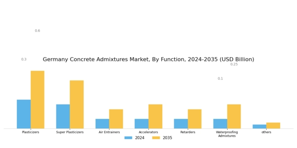 Germany Concrete Admixtures Market Segment Image 0