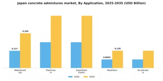 Japan Concrete Admixtures Market Segment Image 0