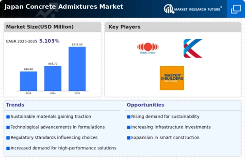 Japan Concrete Admixtures Market Infographic