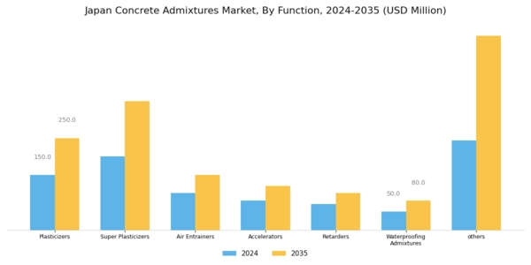 Japan Concrete Admixtures Market Segment Image 0