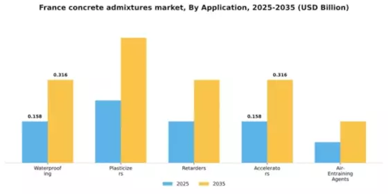 France Concrete Admixtures Market Segment Image 0
