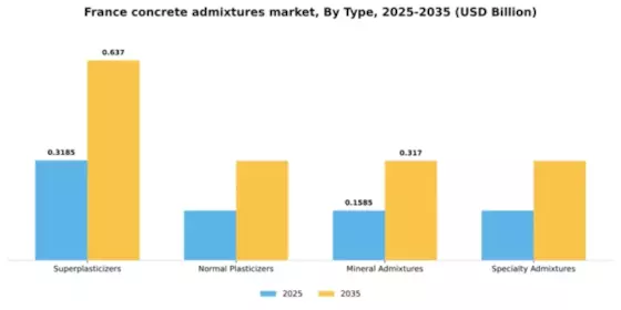 France Concrete Admixtures Market Segment Image 4