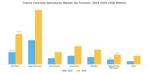 France Concrete Admixtures Market Segment Image 0