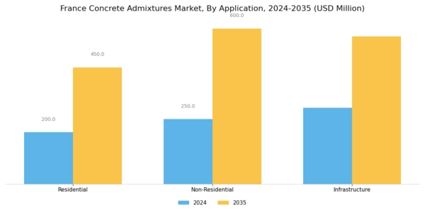 France Concrete Admixtures Market Segment Image 1