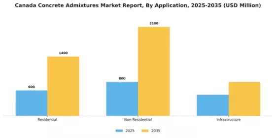 Canada Concrete Admixtures Market Segment Image 0